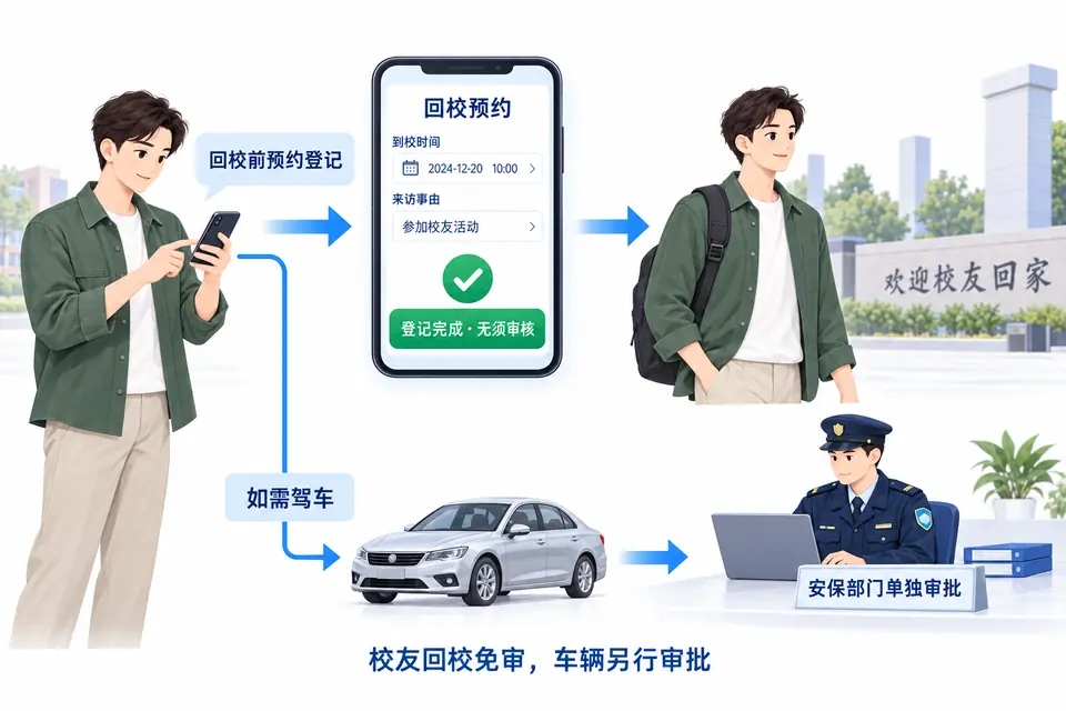 校友回校前预约登记,人员预约无须审核;如需驾车则另行提交车辆申请,由安保部门单独审批。
