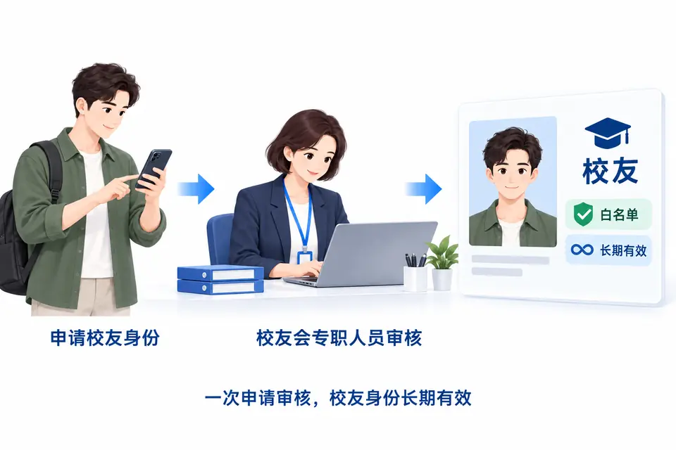 校友提交身份申请,由校友会专职人员审核,通过后标记校友身份并加入长期有效的白名单。