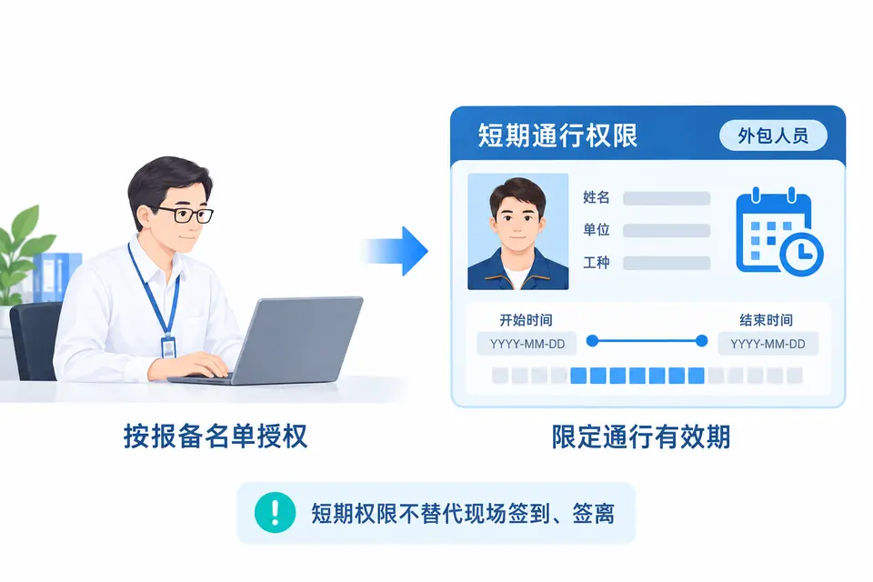 根据报备名单为外包人员发放有明确开始和结束时间的短期通行权限,现场仍须办理签到与签离。