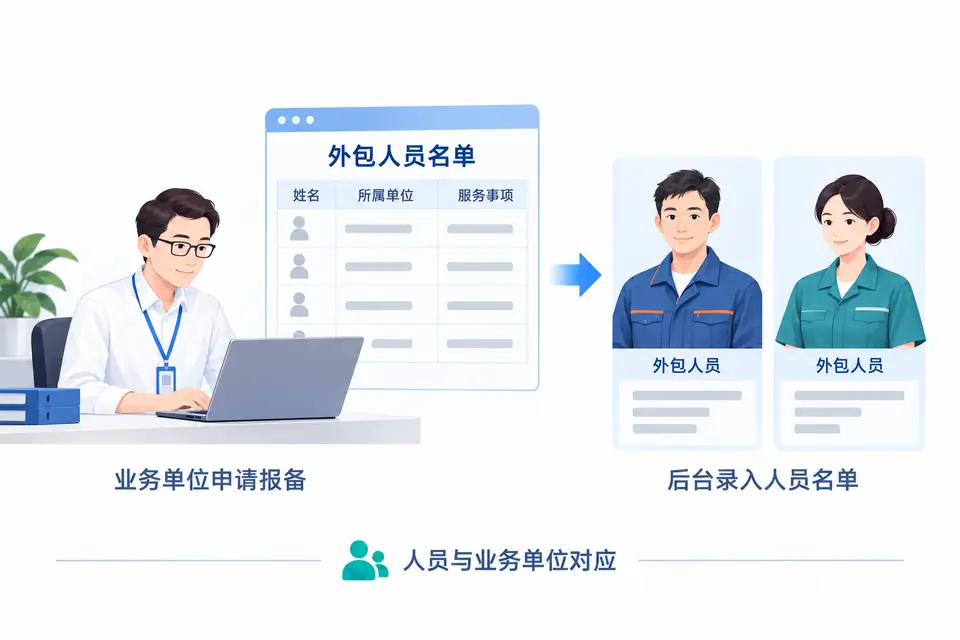 业务单位申请报备,在后台录入外包人员名单,关联业务单位与服务安排。