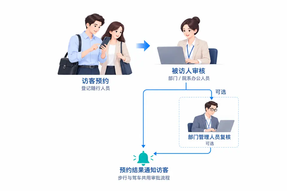 主访客登记随行人员并提交预约,由部门或院系被访人审核,部门管理人员复核可选,步行与驾车共用审批流程,结果通知访客。
