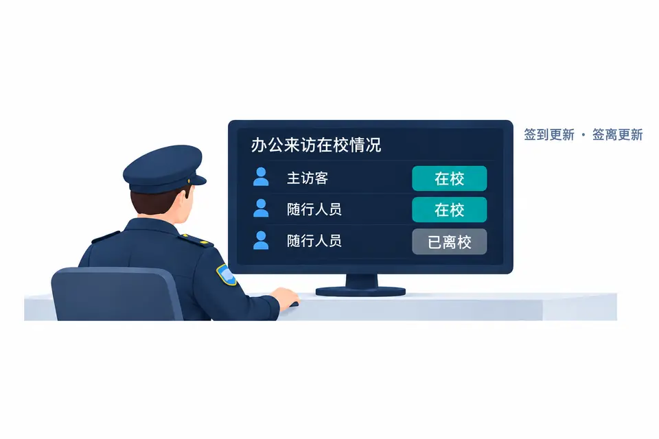 安保人员查看办公来访动态数据看板,主访客与随行人员的签到、签离及在校状态分别更新。