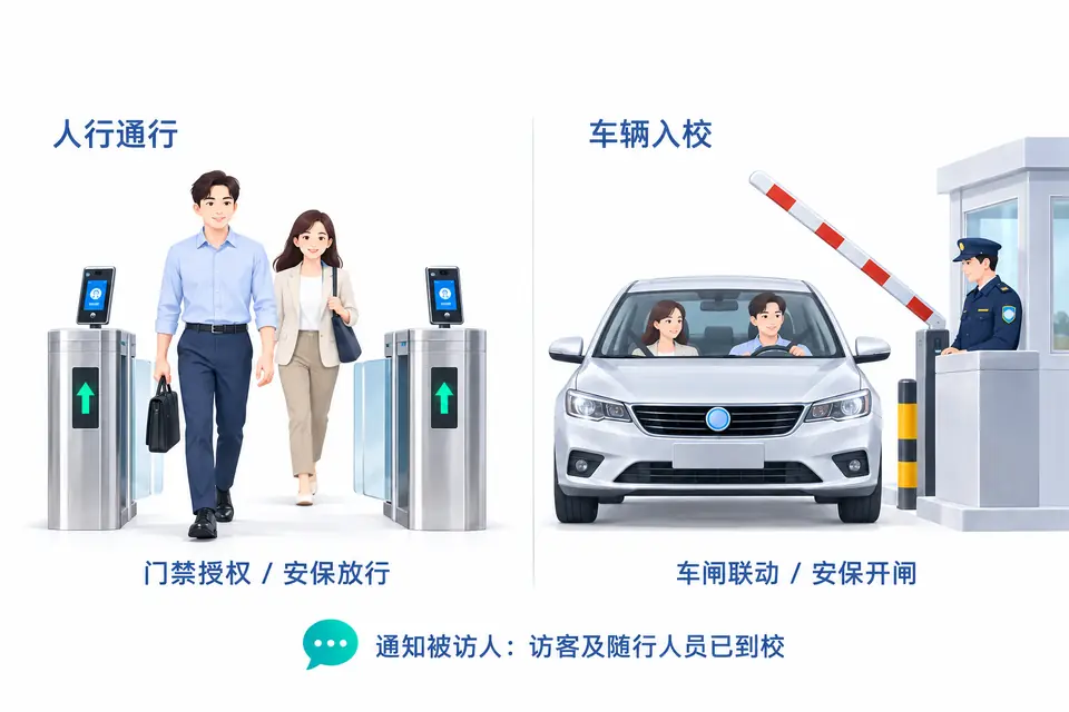 主访客及随行人员通过人行门禁入校,车辆核验后抬杆放行,到校信息同步通知被访人。