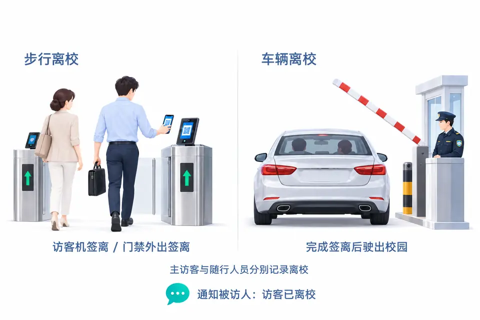 主访客与随行人员分别办理访客机或门禁外出签离,车辆完成签离后驶出校园,离校信息同步被访人。