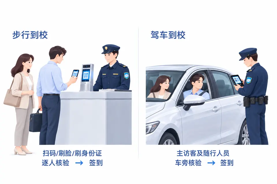 主访客与随行人员在门卫室逐人扫码、刷脸或刷身份证核验签到,驾车到校由安保持手持访客机在车辆旁逐人核验。
