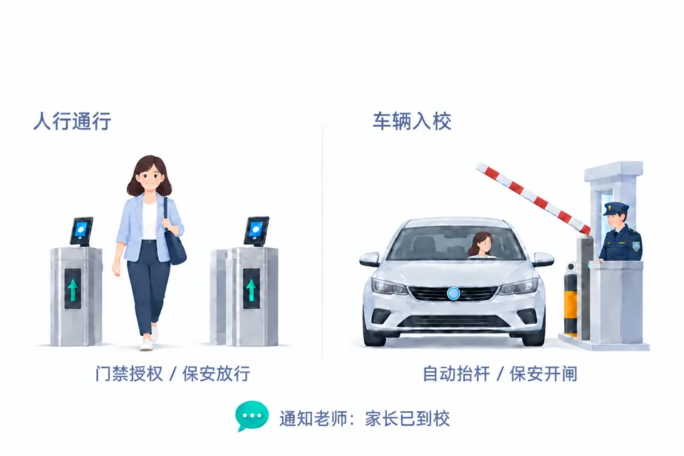 人行通行通过门禁授权或保安放行;车辆入校自动抬杆或保安开闸,系统通知老师家长已到校。