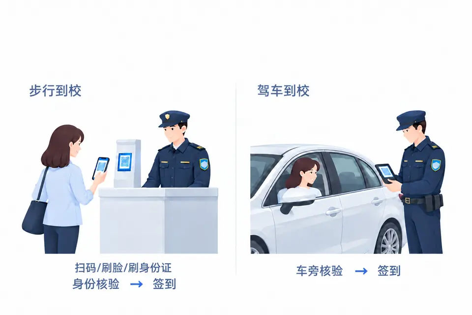 步行到校在门卫室扫码/刷脸/刷身份证核验后签到;驾车到校由保安在车辆旁手持核验后签到。