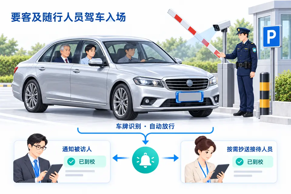 要客与随行人员同车抵达,经车牌识别驾车入场,安保引导停车,到校消息通知校内被访人并可抄送接待人员。