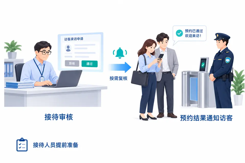 佩戴工牌的业务人员在电脑上审核来访申请，商务访客与随行人员收到确认。