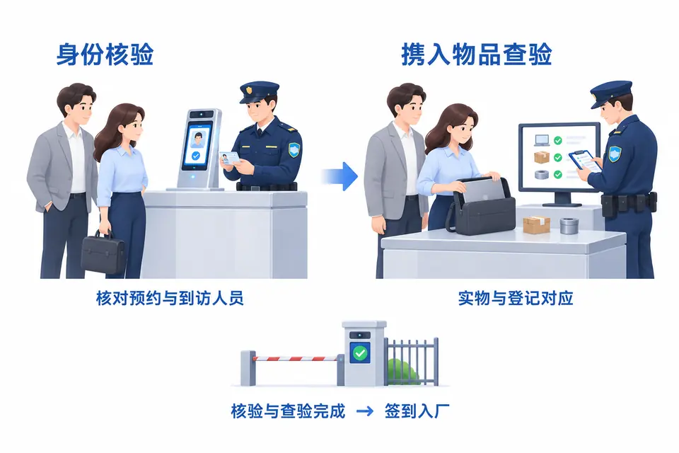 安保在厂区门岗使用访客机核验商务访客，同时对照清单检查电脑包和样品。