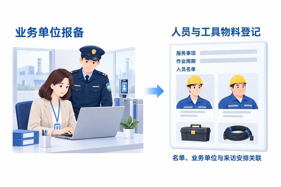 外包负责人录入人员和设备名单，两名不同年龄的工装人员携工具箱和线缆等待报备。