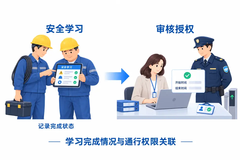 两名穿工装的外包人员在平板上学习安全内容，业务岗位查看学习完成状态并审核权限。