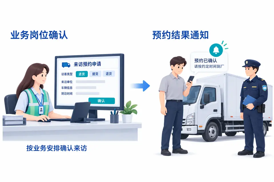 仓储业务人员查看车辆与货物来访申请，分别确认送货、提货和空车等业务安排。