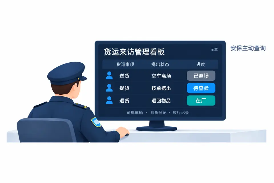 安保人员查看货运车辆管理看板，业务岗位和安保按权限了解车辆预约、在厂与离厂状态，查询携入携出货物及对应业务确认、查验和放行记录。
