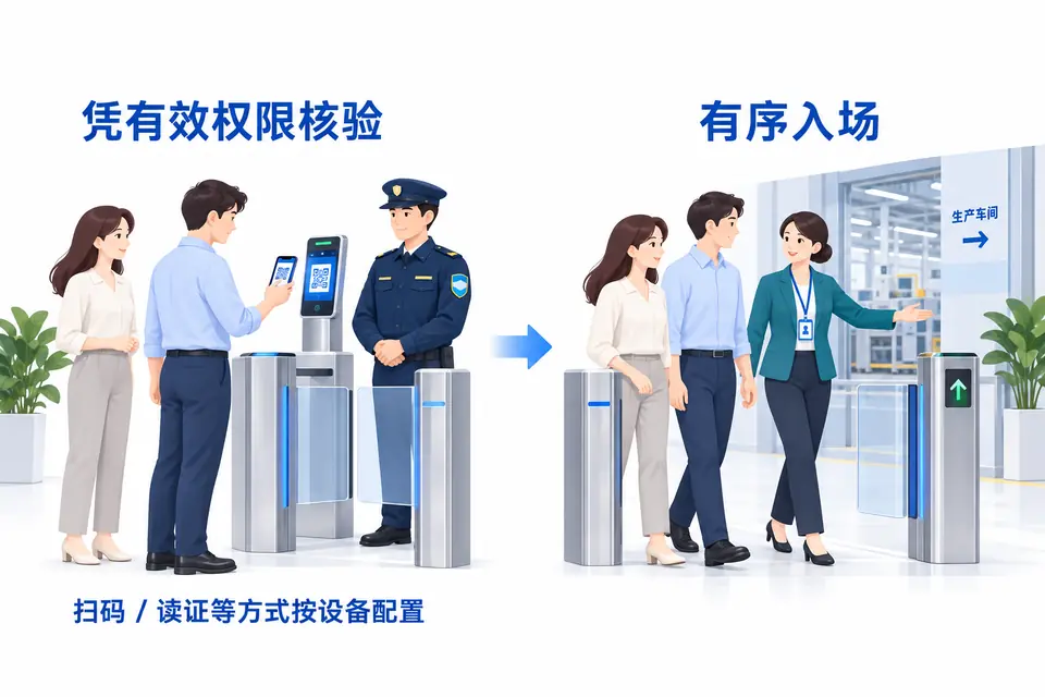 成年参观访客在厂区门岗扫码核验，佩戴工牌的接待人员引导团体入场。