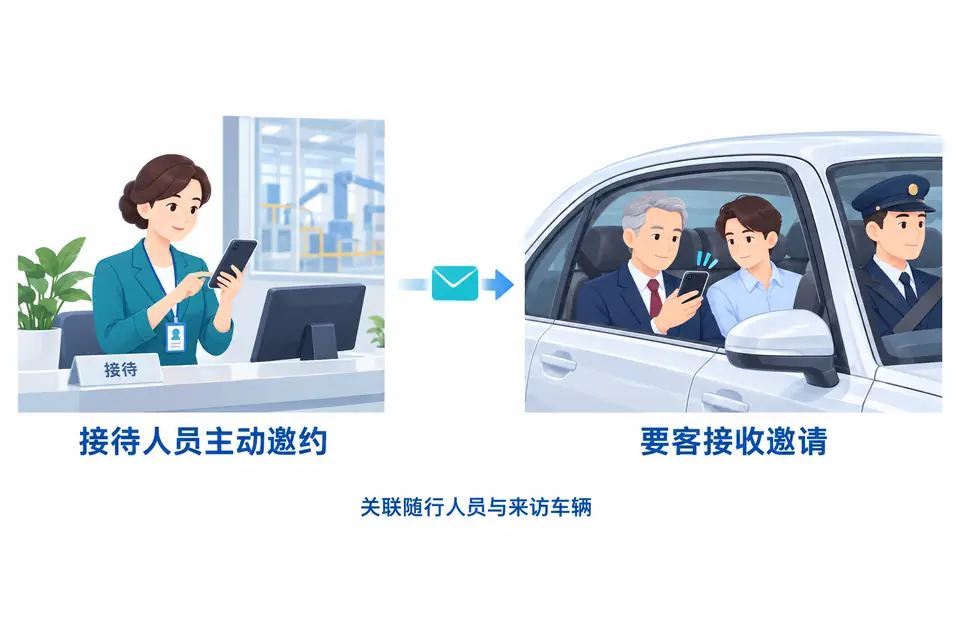 佩戴工牌的接待人员发送手机邀约，成熟男性要客和年轻男性随行人员作为不同来宾接收邀请。
