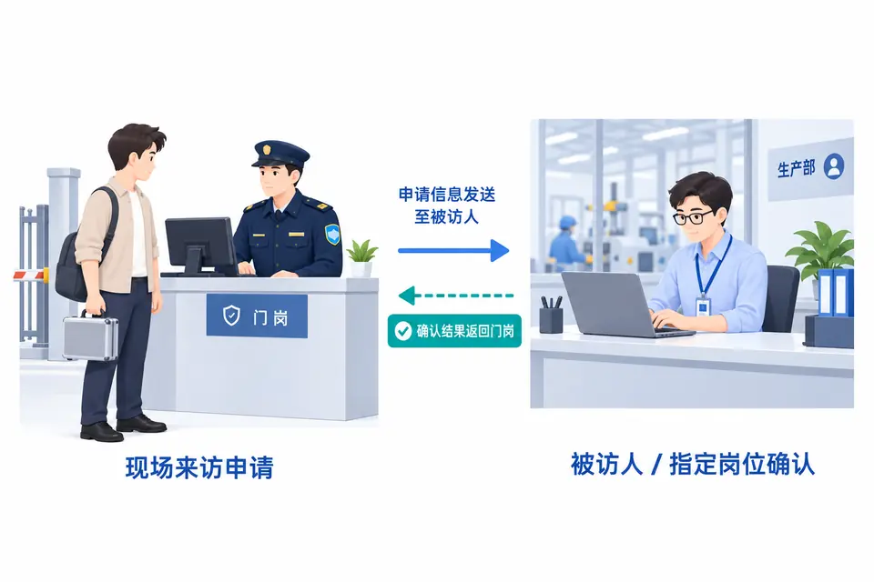 门岗联系佩戴工牌的业务人员确认临时来访，访客在柜台等候确认结果。