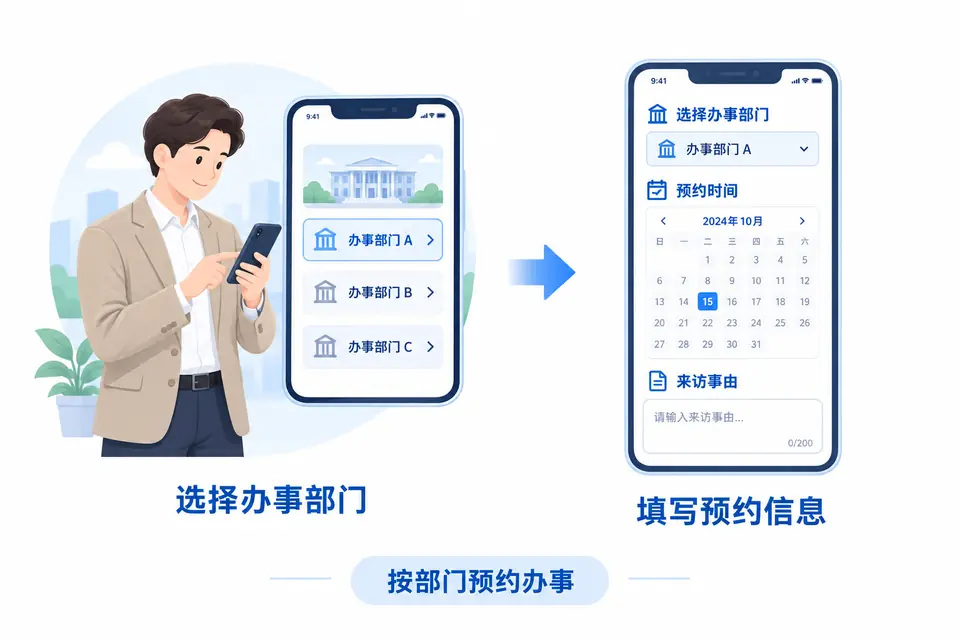 办事访客在手机上选择办事部门并填写预约信息，预约对象为部门而非具体被访人。