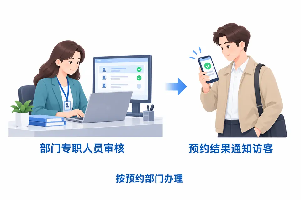 部门专职人员在电脑上审核办事预约，访客在手机上查看审核结果。