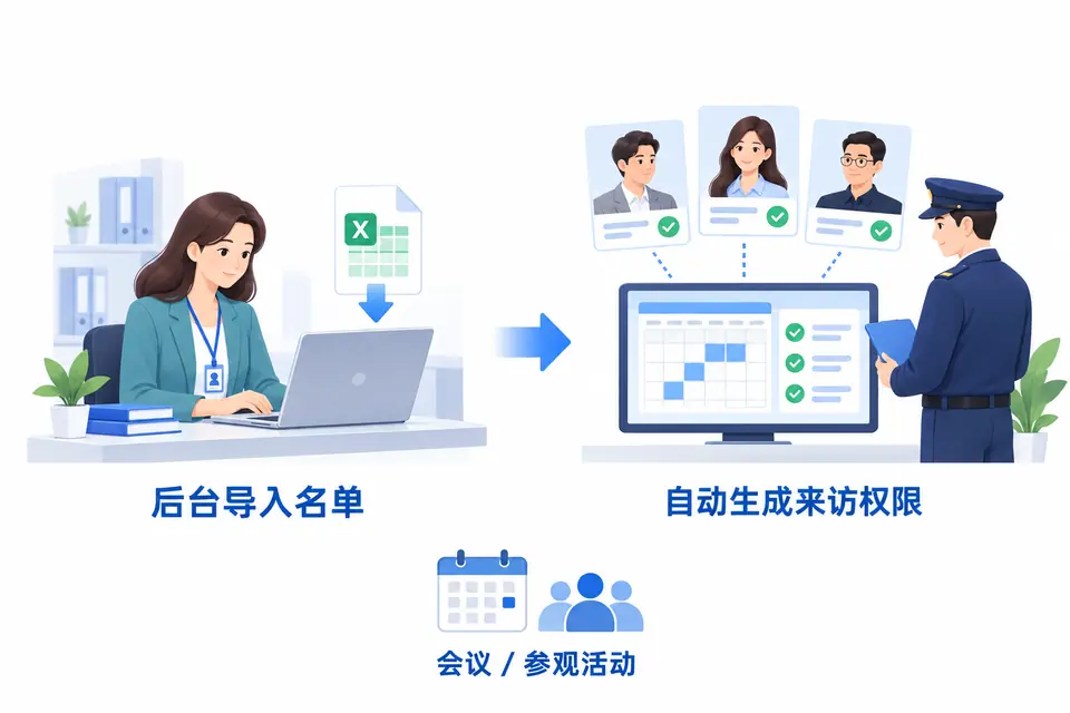 活动工作人员在后台导入会议或参观人员名单，系统自动生成与活动关联的来访权限。