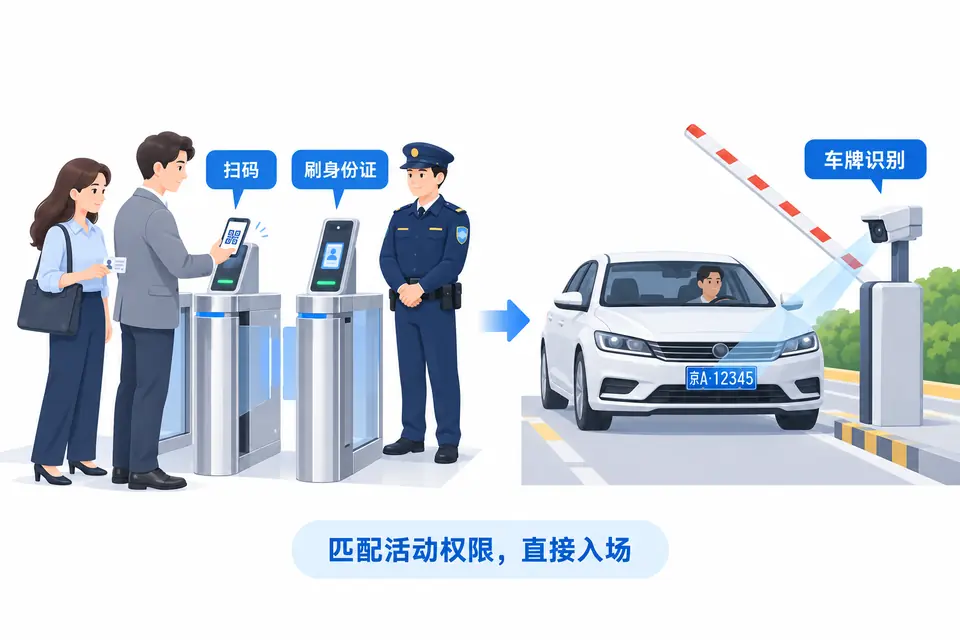 参会和参观人员扫码或刷身份证直接入场，车辆经车牌识别按活动权限通行。