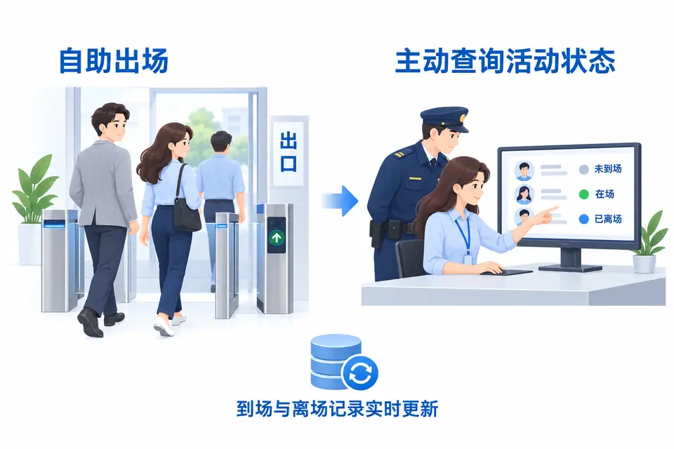 会议参观人员自助离场，活动工作人员和安保主动查询实时到离场状态，不发送出入场消息提醒。