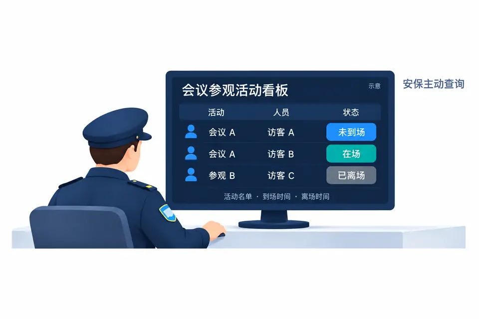 活动工作人员和安保按活动查看人员名单、到场时间、离场时间及当前状态，支持现场组织和活动收尾。
