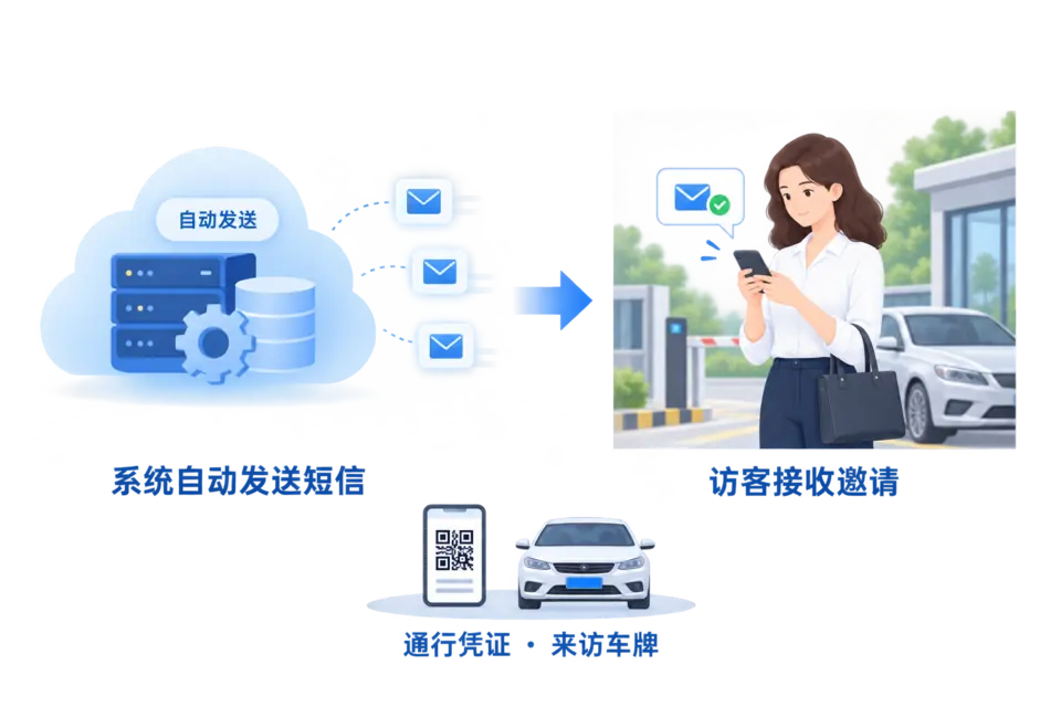 系统自动发送邀请短信，访客在手机上查看邀请及通行二维码，无须内部职员手动发短信。