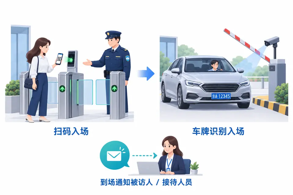 邀约访客扫码入场或乘车通过车牌识别入场，系统向被访人或接待人员发送到场提醒。