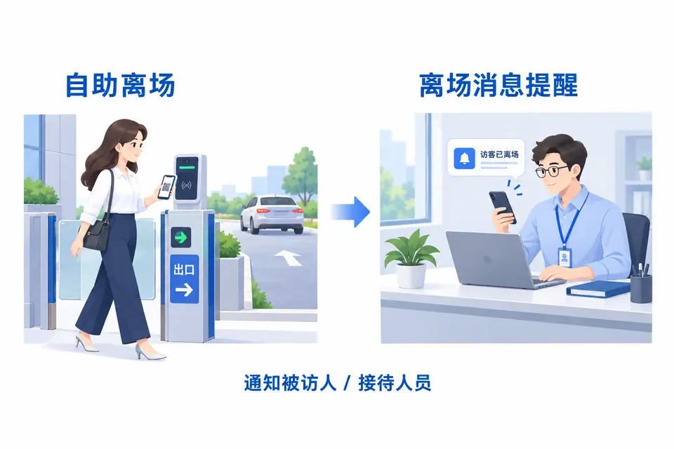 访客使用邀约凭证自助离场，被访人或接待人员在手机上收到离场消息。