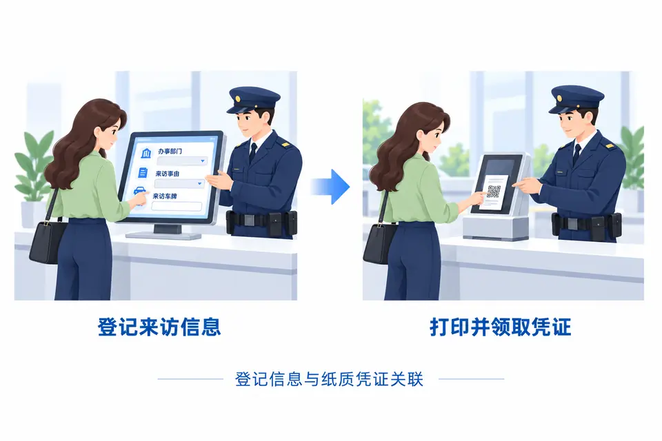 访客核验身份后登记来访信息，访客机现场打印纸质二维码凭证，由同一访客领取。