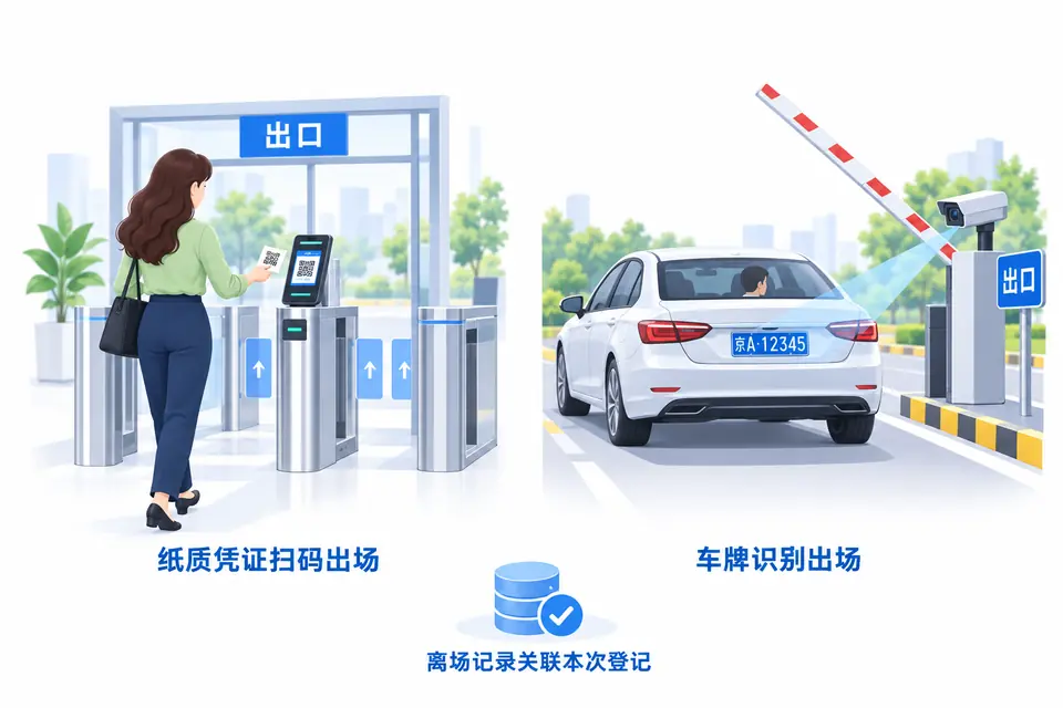 访客持纸质二维码凭证在出口闸机扫码离场，车辆经车牌识别驶出，离场记录关联本次登记。