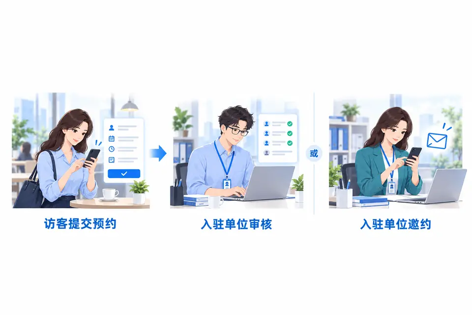 访客通过手机向接待入驻单位提交预约,由该入驻单位职员审核;另一条独立路径为入驻单位职员主动手机邀约。