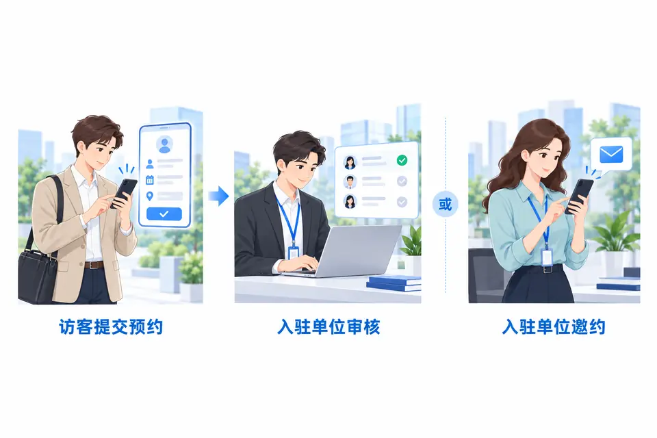 访客通过手机向接待入驻单位提交预约,由该入驻单位职员审核;另一条独立路径为入驻单位职员主动手机邀约。