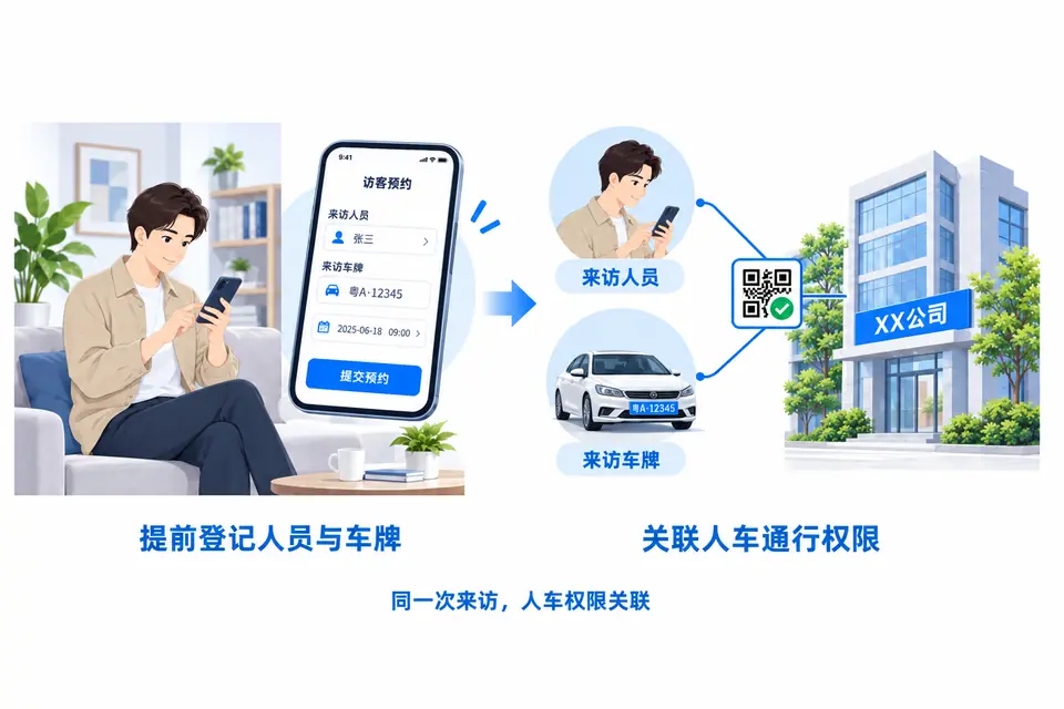 来访人员填写人员与车牌信息,系统关联接待入驻单位以及人行和车道权限。
